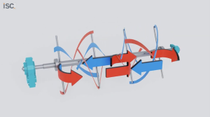 Diagram of a helical vertical axis wind turbine with blue and red blades, featuring arrows indicating airflow and blade rotation around a central shaft—much like ISC Ribbon Mixers, designed for efficient mixing.